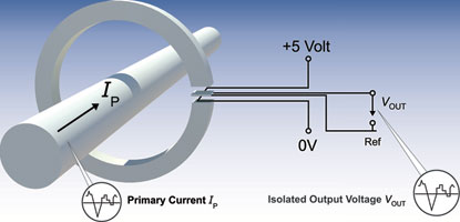 Figure 1. Open-loop, Hall-effect current transducers using an ASIC in the gap of the core.